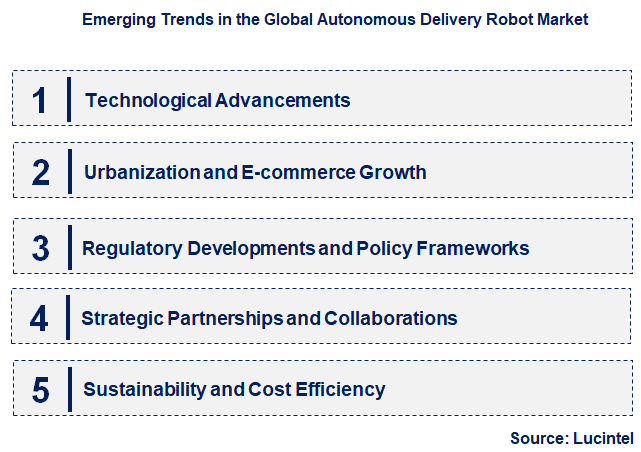 Emerging Trends in the Autonomous Delivery Robot Market