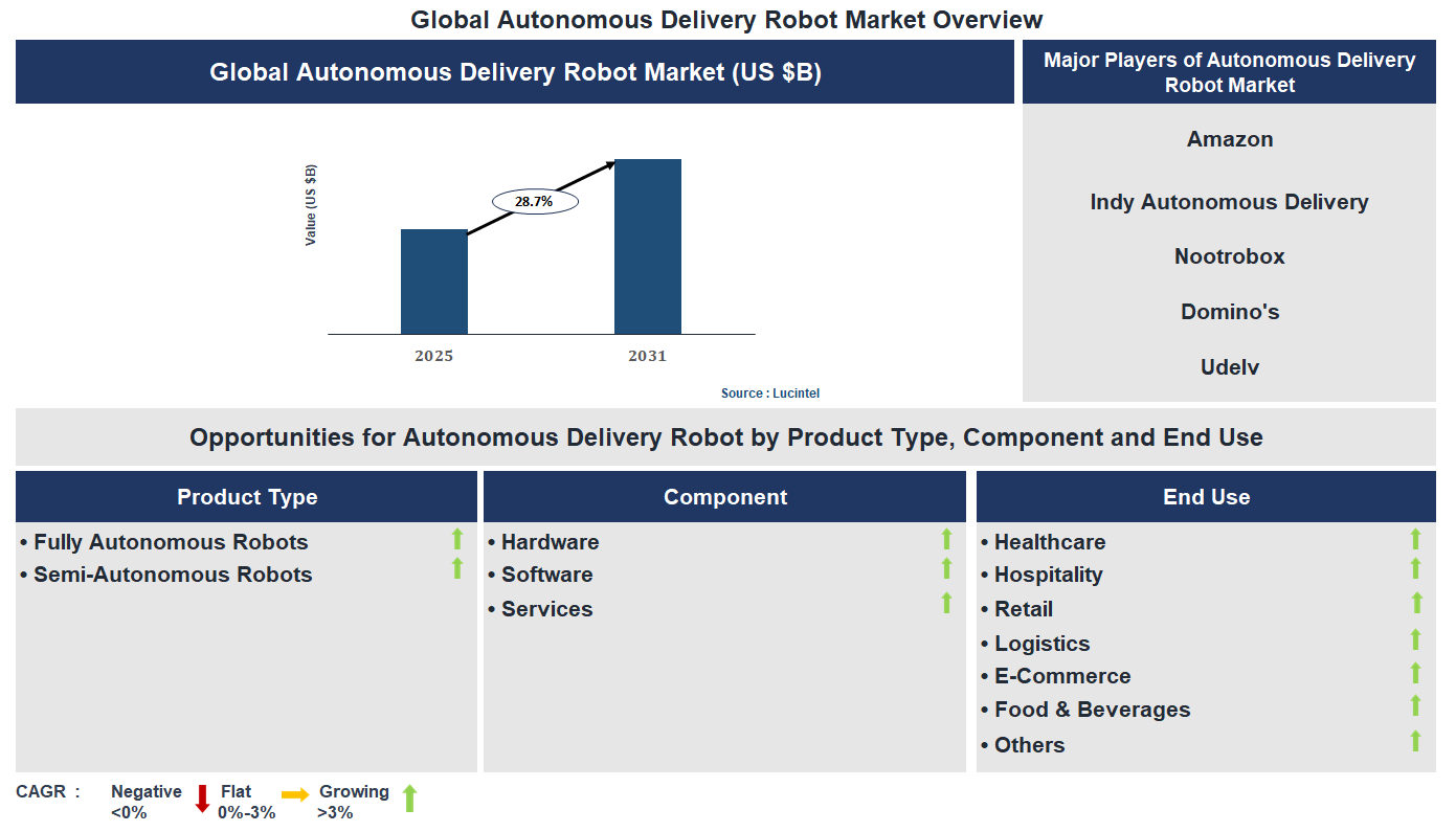 Autonomous Delivery Robot Market Trends and Forecast