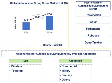 Autonomous Diving Drone Trends and Forecast