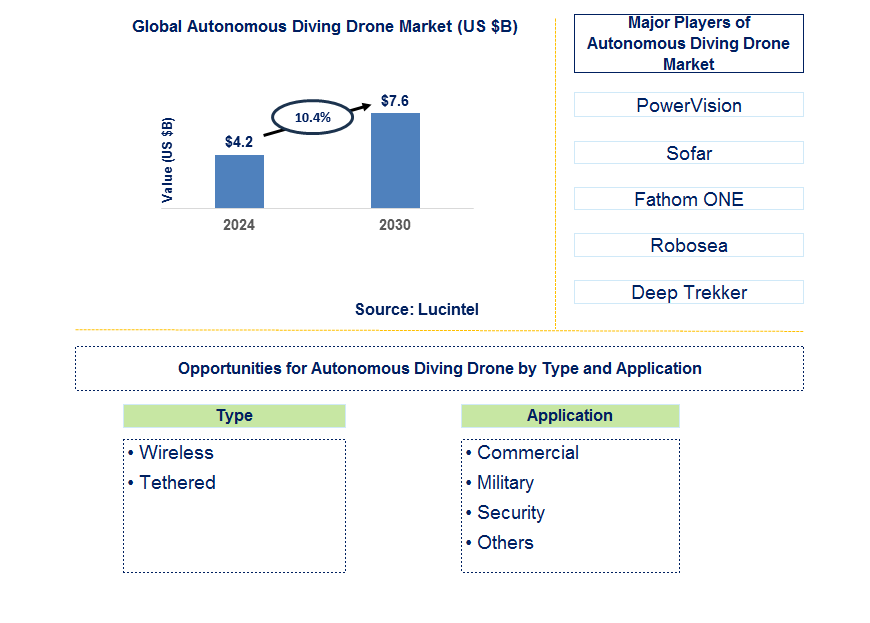 Autonomous Diving Drone Trends and Forecast