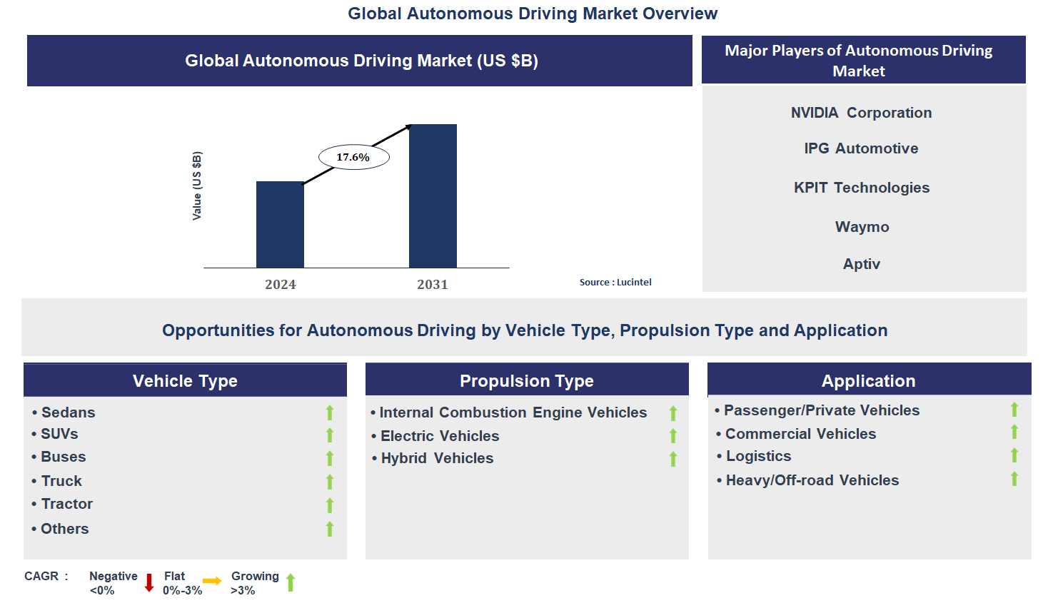 Autonomous Driving Market Trends and Forecast