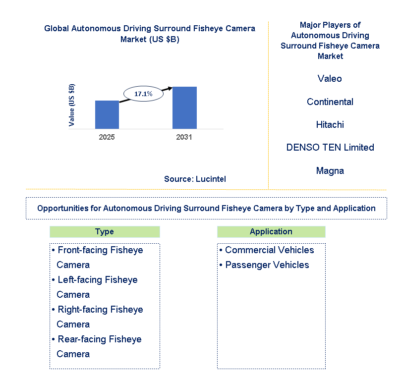 Autonomous Driving Surround Fisheye Camera Market Trends and Forecast