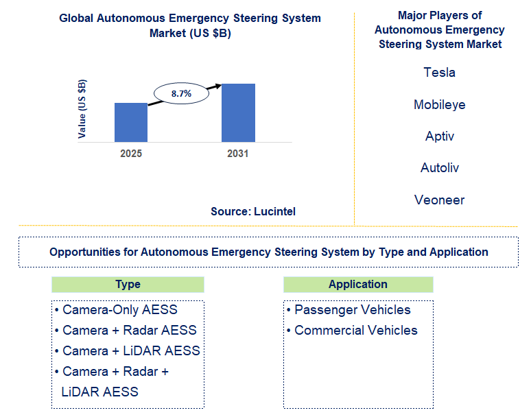 Autonomous Emergency Steering System Market Trends and Forecast
