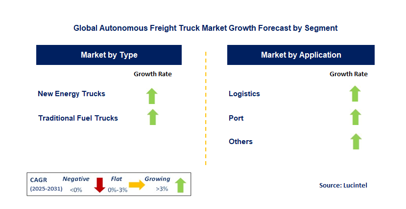 Autonomous Freight Truck Market by Segment