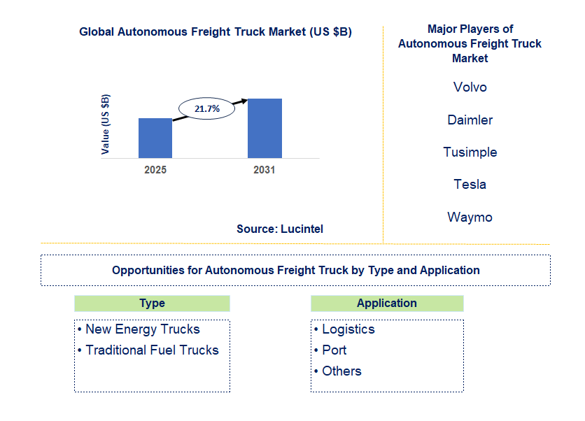 Autonomous Freight Truck Market Trends and Forecast