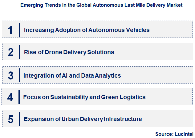 Emerging Trends in the Autonomous Last Mile Delivery Market