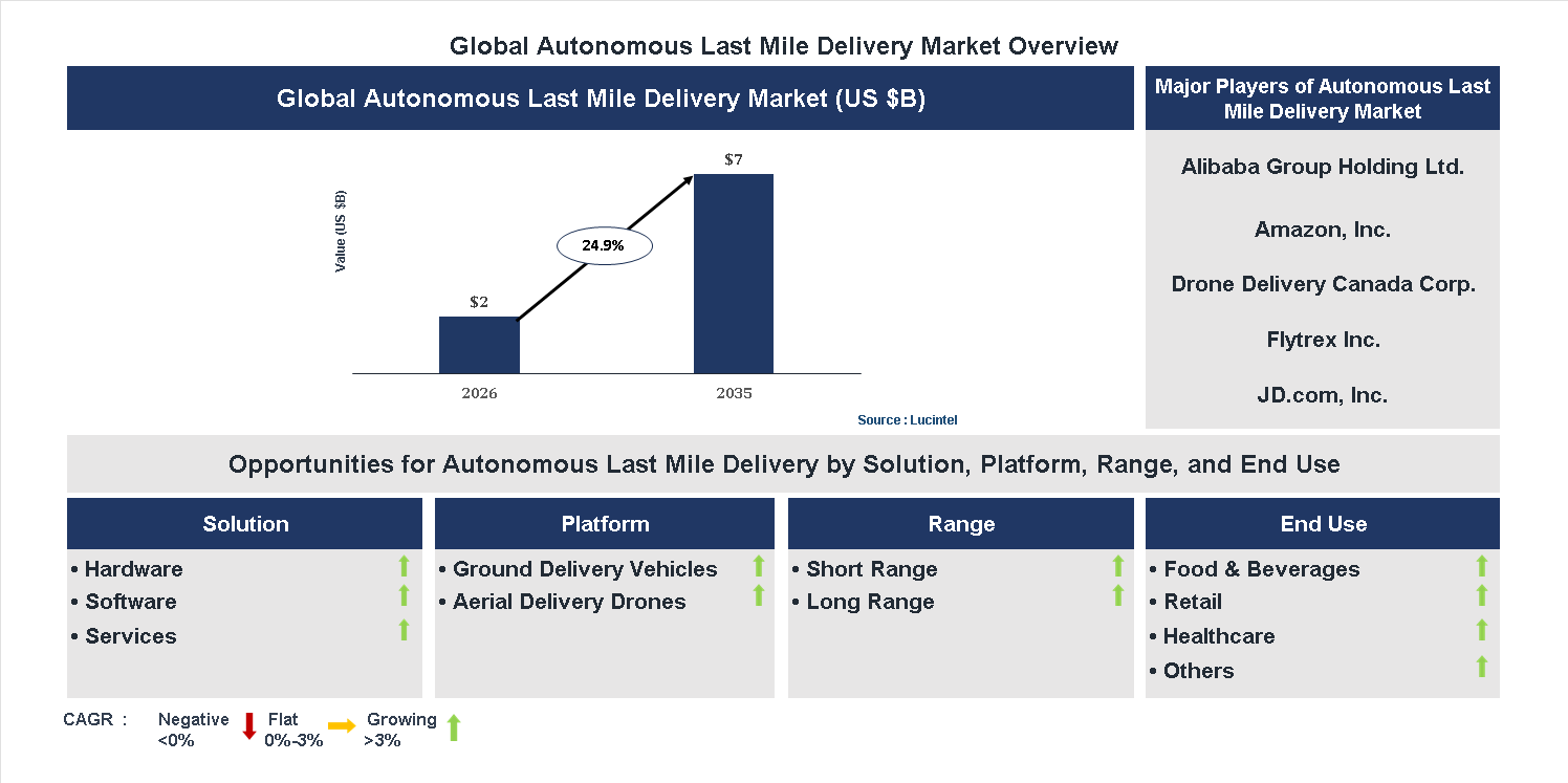 Autonomous Last Mile Delivery Market Trends and Forecast