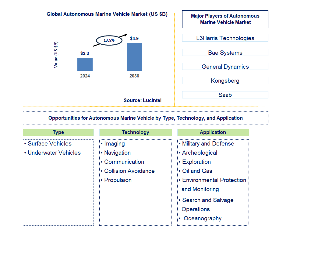 Autonomous Marine Vehicle Trends and Forecast