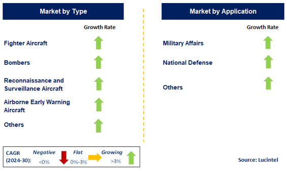 Autonomous Military Aircraft by Segment