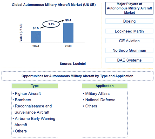 Autonomous Military Aircraft Trends and Forecast