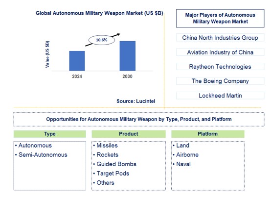 Autonomous Military Weapon Trends and Forecast