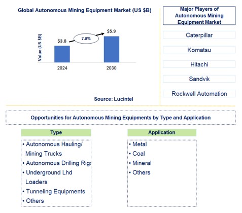 Autonomous Mining Equipment Trends and Forecast