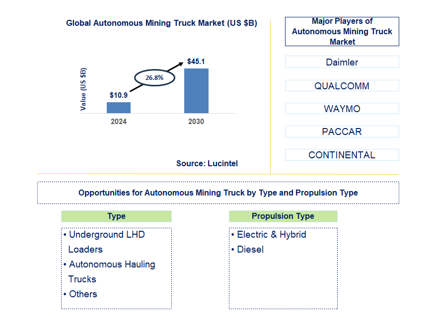 Autonomous Mining Truck Trends and Forecast