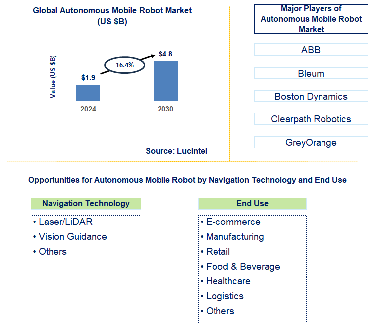 Autonomous Mobile Robot Trends and Forecast