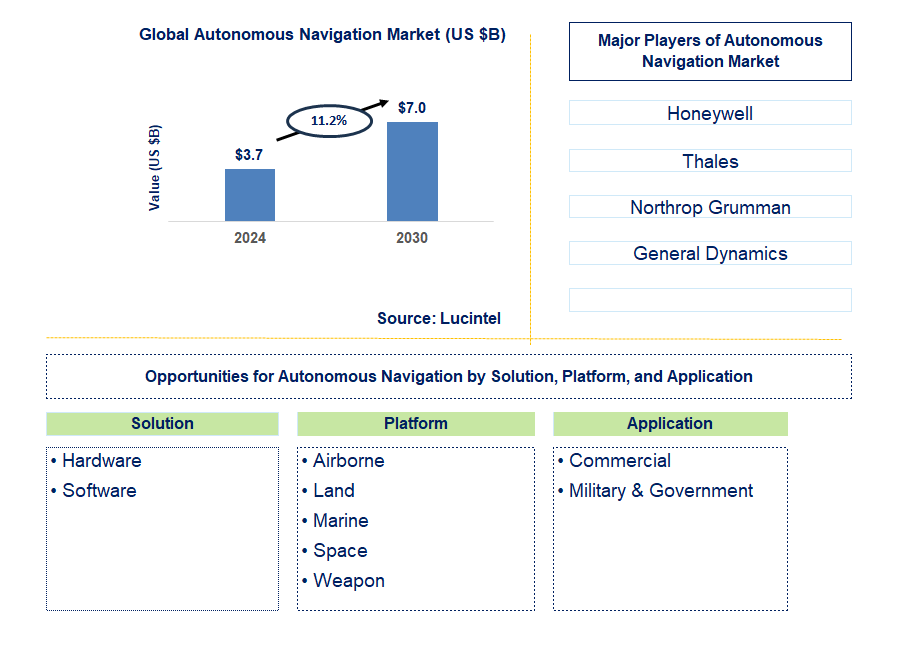 Autonomous Navigation Trends and Forecast