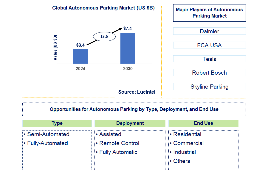 Autonomous Parking Trends and Forecast