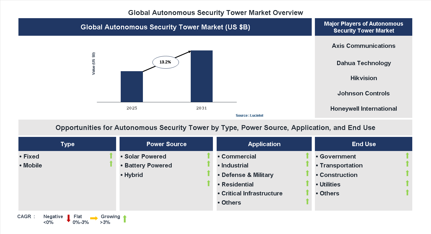Autonomous Security Tower Market Trends and Forecast