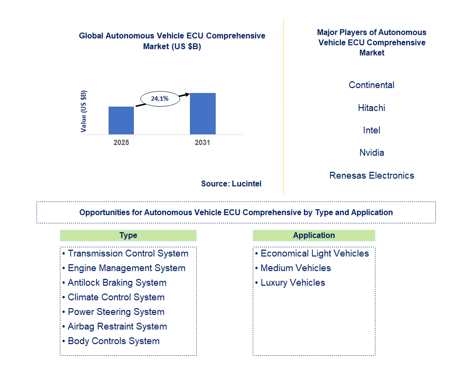 Autonomous Vehicle ECU Comprehensive Market Trends and Forecast