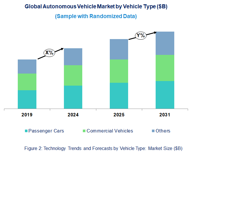 Autonomous Vehicle Market by Vehicle Type