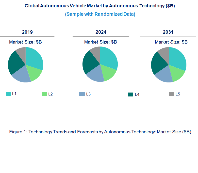 Autonomous Vehicle Market by Technology