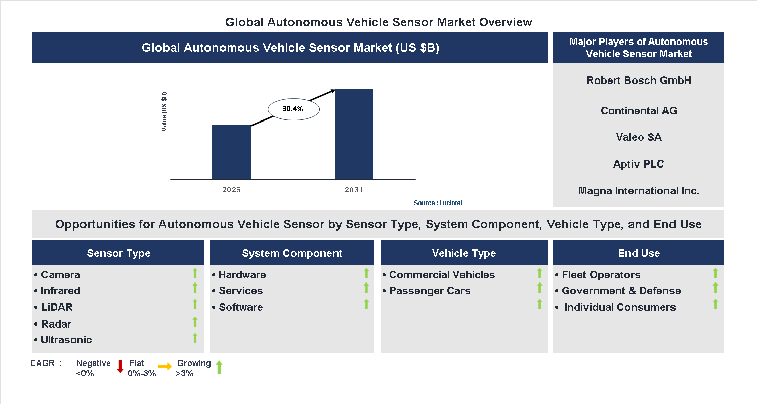Autonomous Vehicle Sensor Market Trends and Forecast