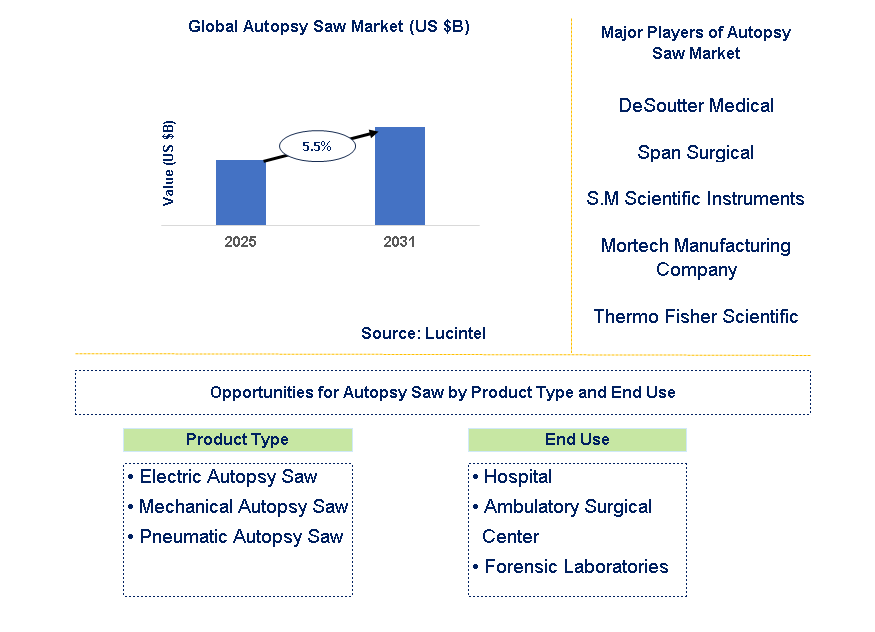 Autopsy Saw Market Trends and Forecast