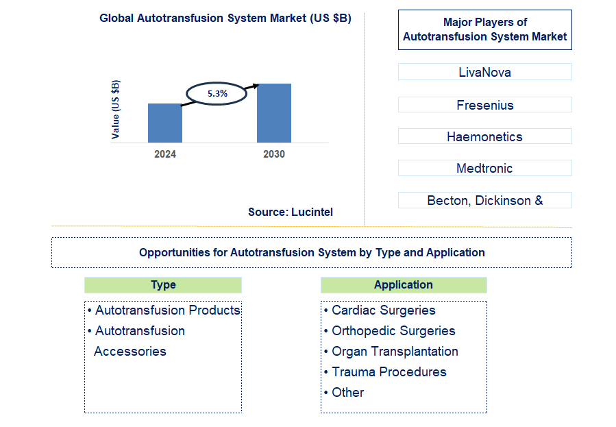 Autotransfusion System Trends and Forecast