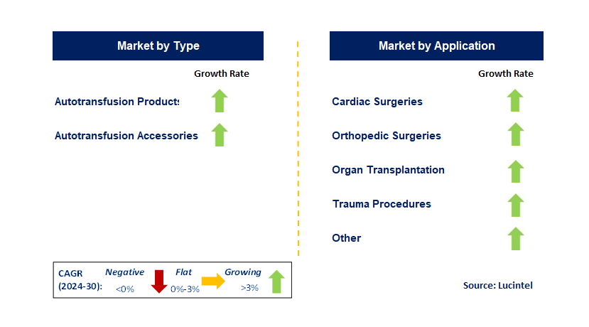 Autotransfusion System by Segment