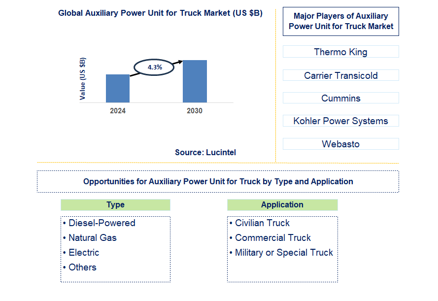 Auxiliary Power Unit for Truck Trends and Forecast