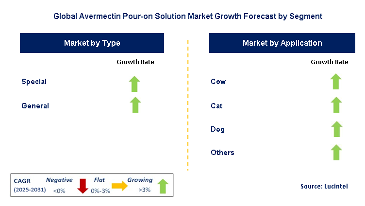 Avermectin Pour-on Solution Market by Segment