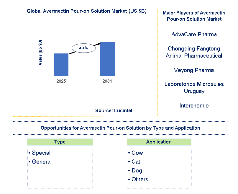 Avermectin Pour-on Solution Market Trends and Forecast