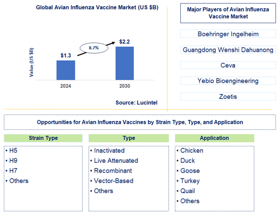 Avian Influenza Vaccine Trends and Forecast