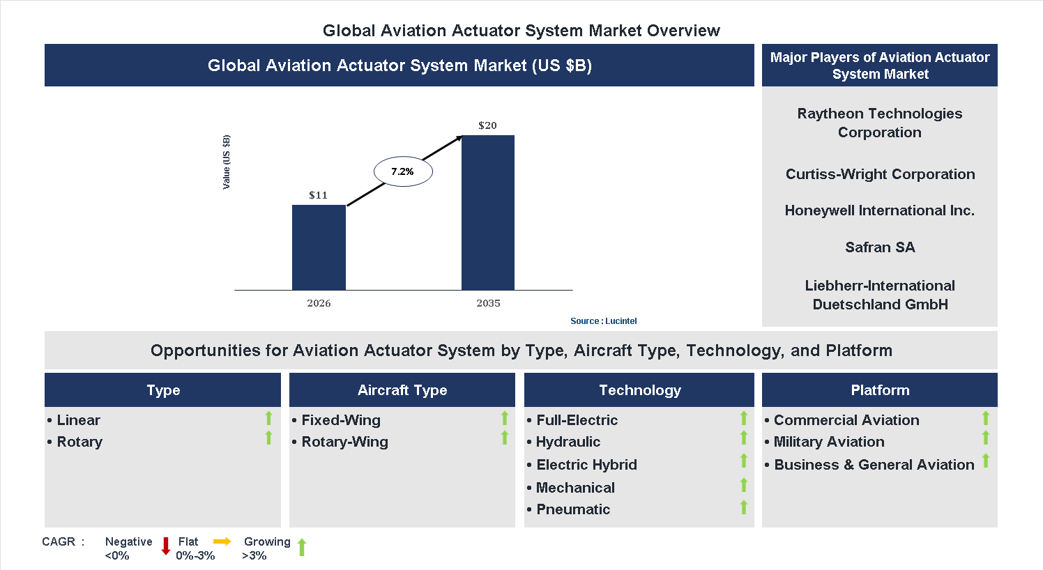 Aviation Actuator System Market Trends and Forecast