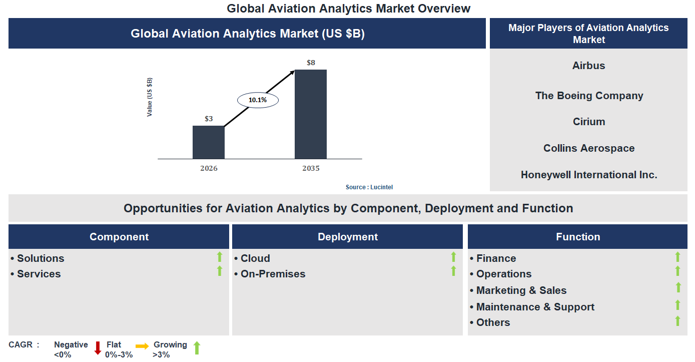 Aviation Analytics Market Trends and Forecast