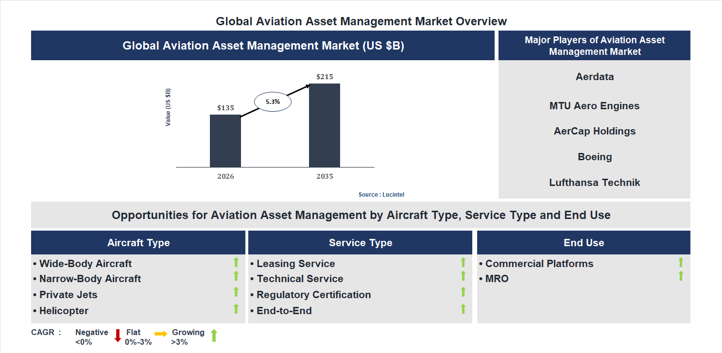 Aviation Asset Management Market Trends and Forecast