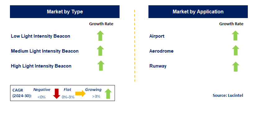 Aviation Beacon Technology by Segment