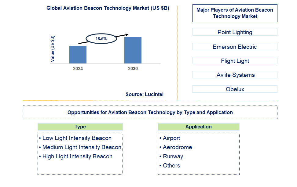 Aviation Beacon Technology Trends and Forecast