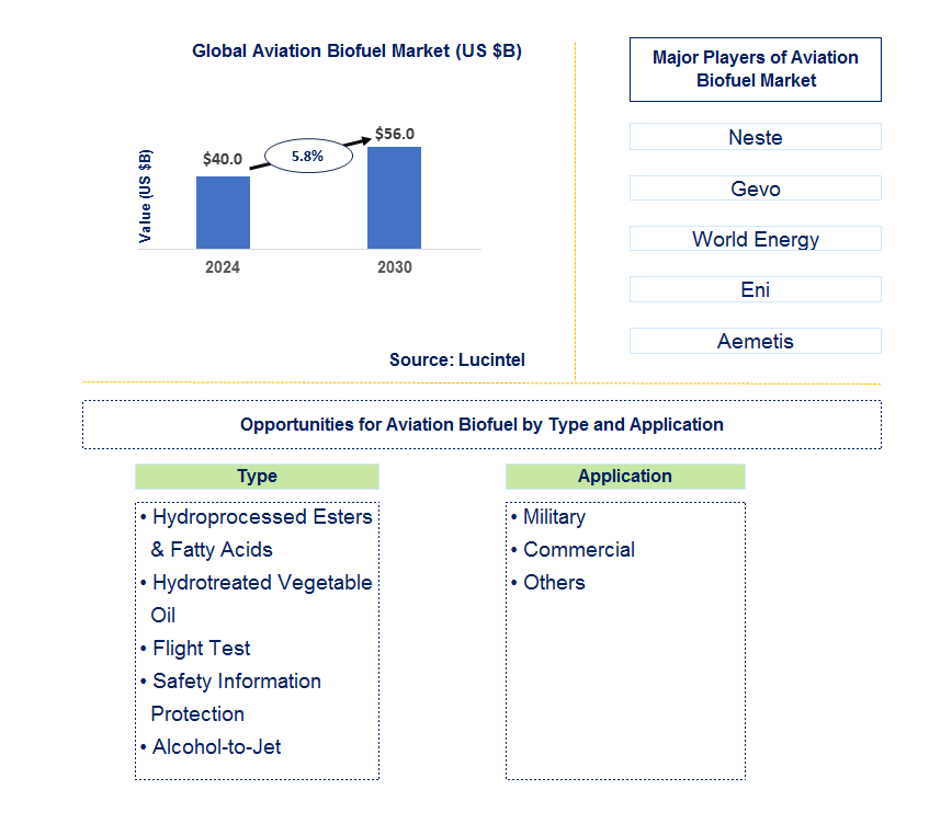 Aviation Biofuel Trends and Forecast