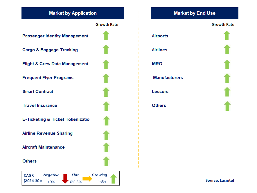 Aviation Blockchain by Segment