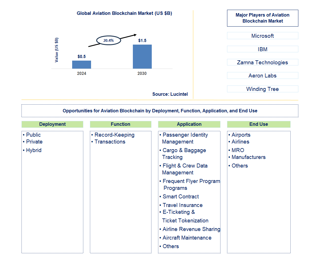 Aviation Blockchain Trends and Forecast