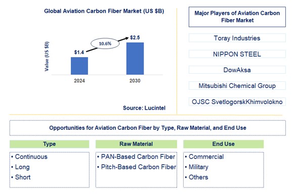 Aviation Carbon Fiber Trends and Forecast