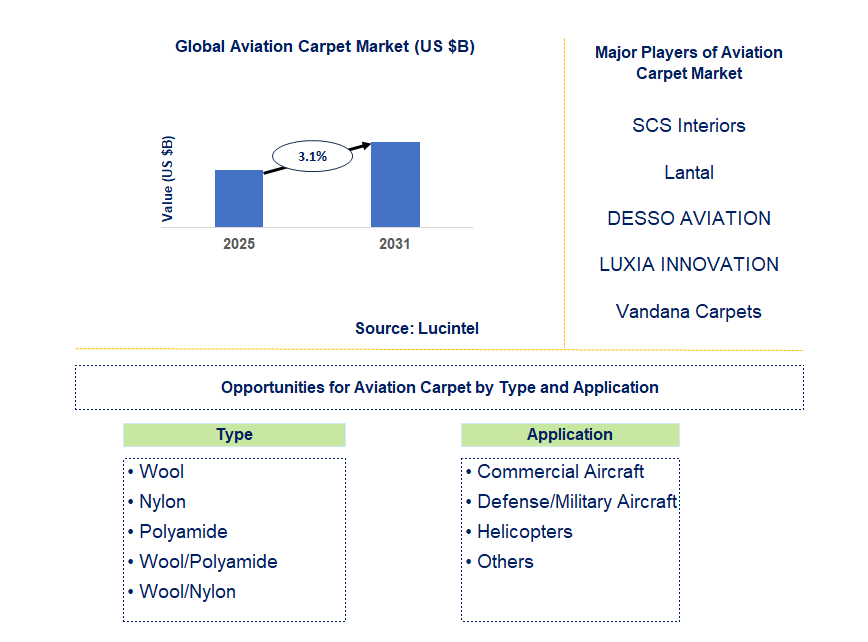 Aviation Carpet Market Trends and Forecast