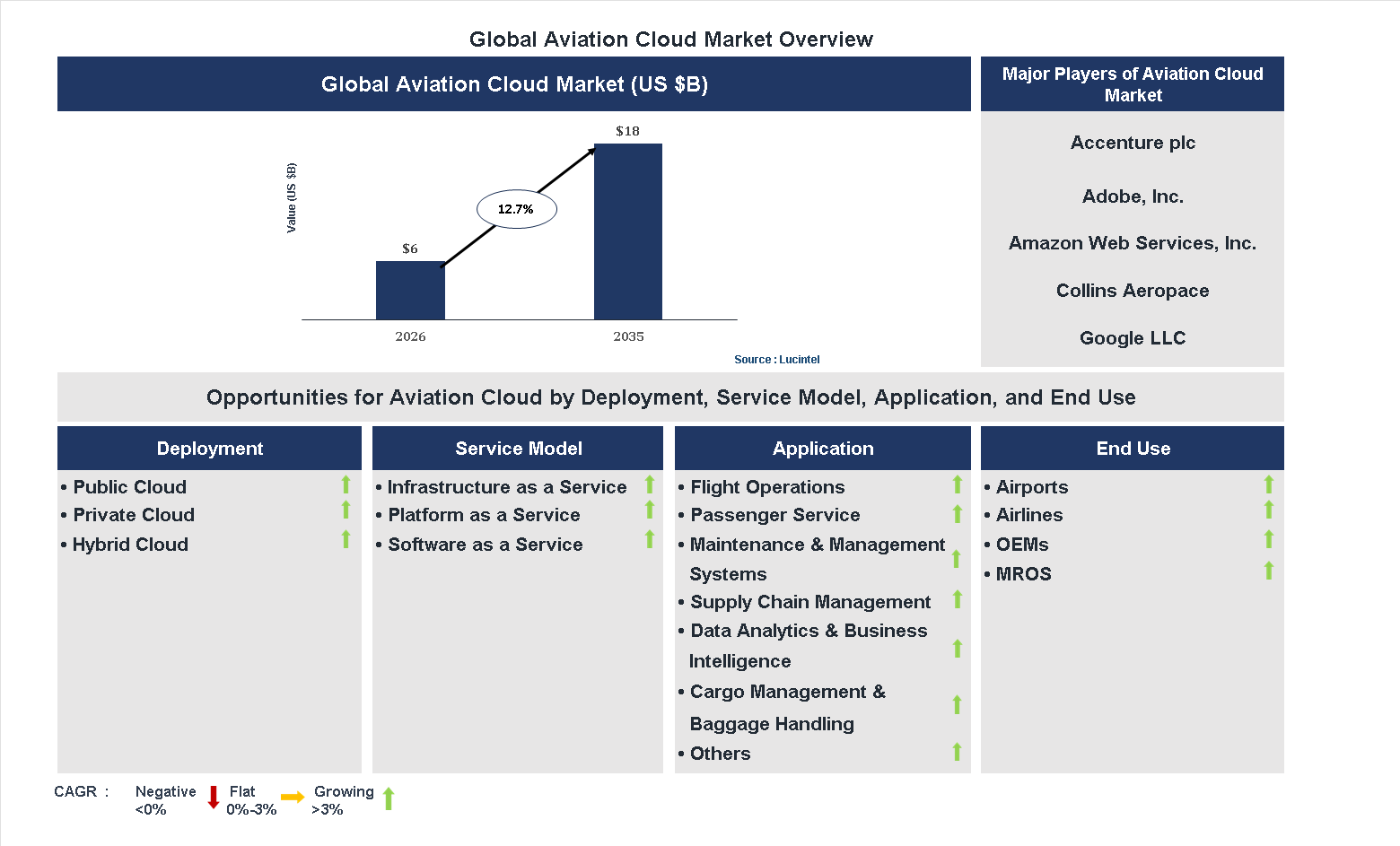 Aviation Cloud Market Trends and Forecast