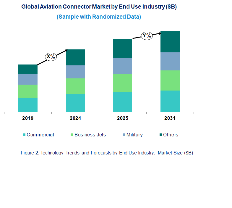 Aviation Connector Market by End Use Industry