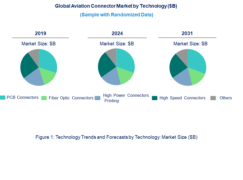 Aviation Connector Market by Technology