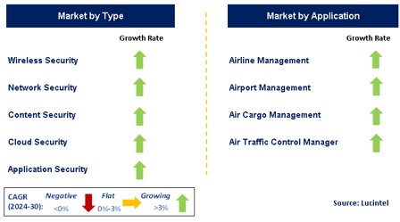 Aviation Cyber Security by Segment