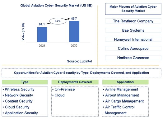 Aviation Cyber Security Market Trends and Forecast