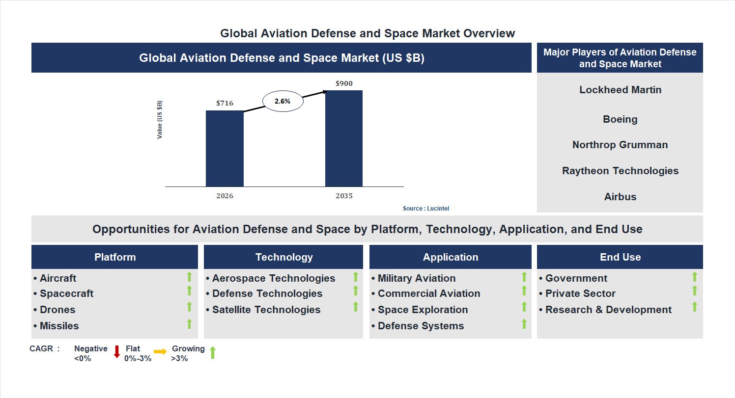 Aviation Defense and Space Market Trends and Forecast Aviation Defense and Space Market Trends and Forecast