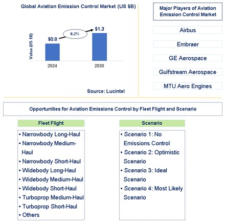 Aviation Emission Control Market Trends and Forecast