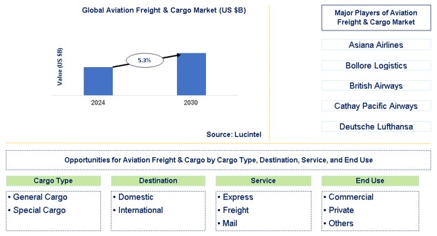 Aviation Freight & Cargo Market Trends and Forecast